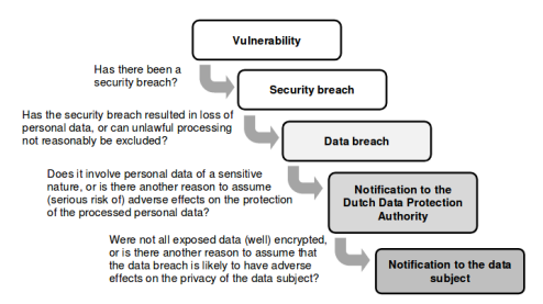 Data breach assessment flowchart